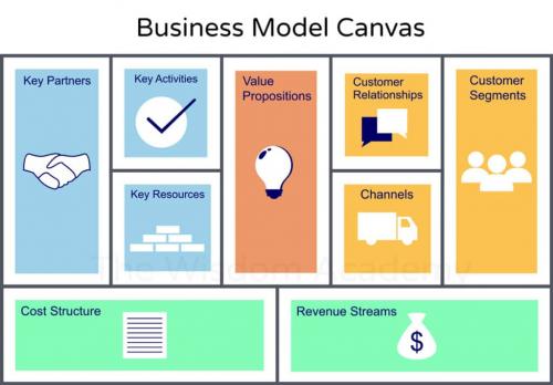 Use Business Model Canvas to define your strategy