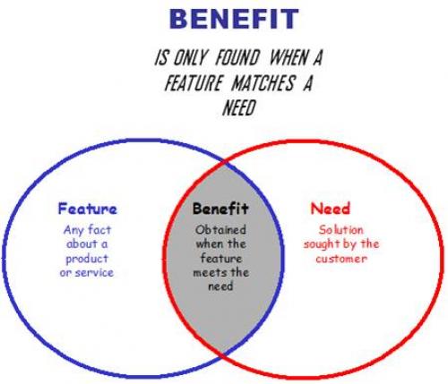 Features versus Benefits